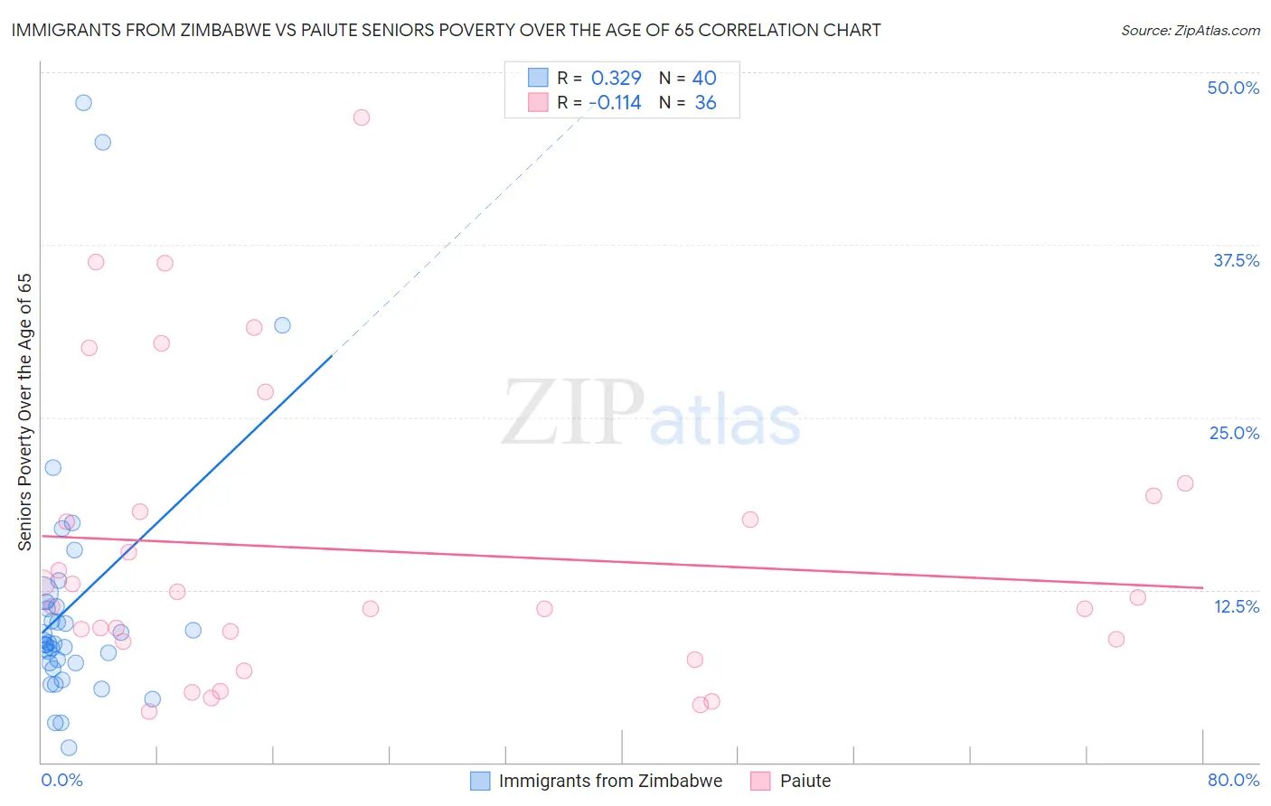 Immigrants from Zimbabwe vs Paiute Seniors Poverty Over the Age of 65