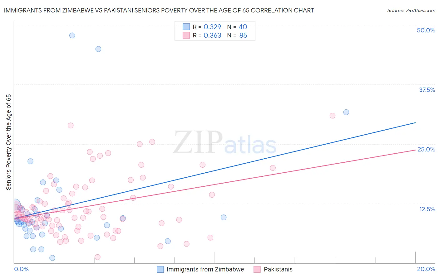 Immigrants from Zimbabwe vs Pakistani Seniors Poverty Over the Age of 65