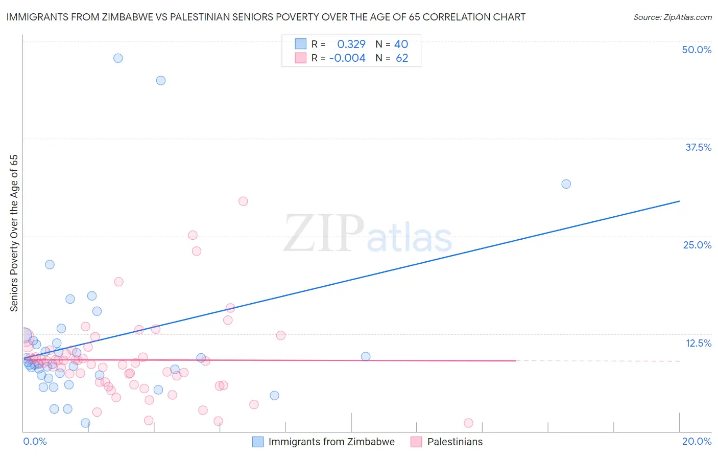 Immigrants from Zimbabwe vs Palestinian Seniors Poverty Over the Age of 65
