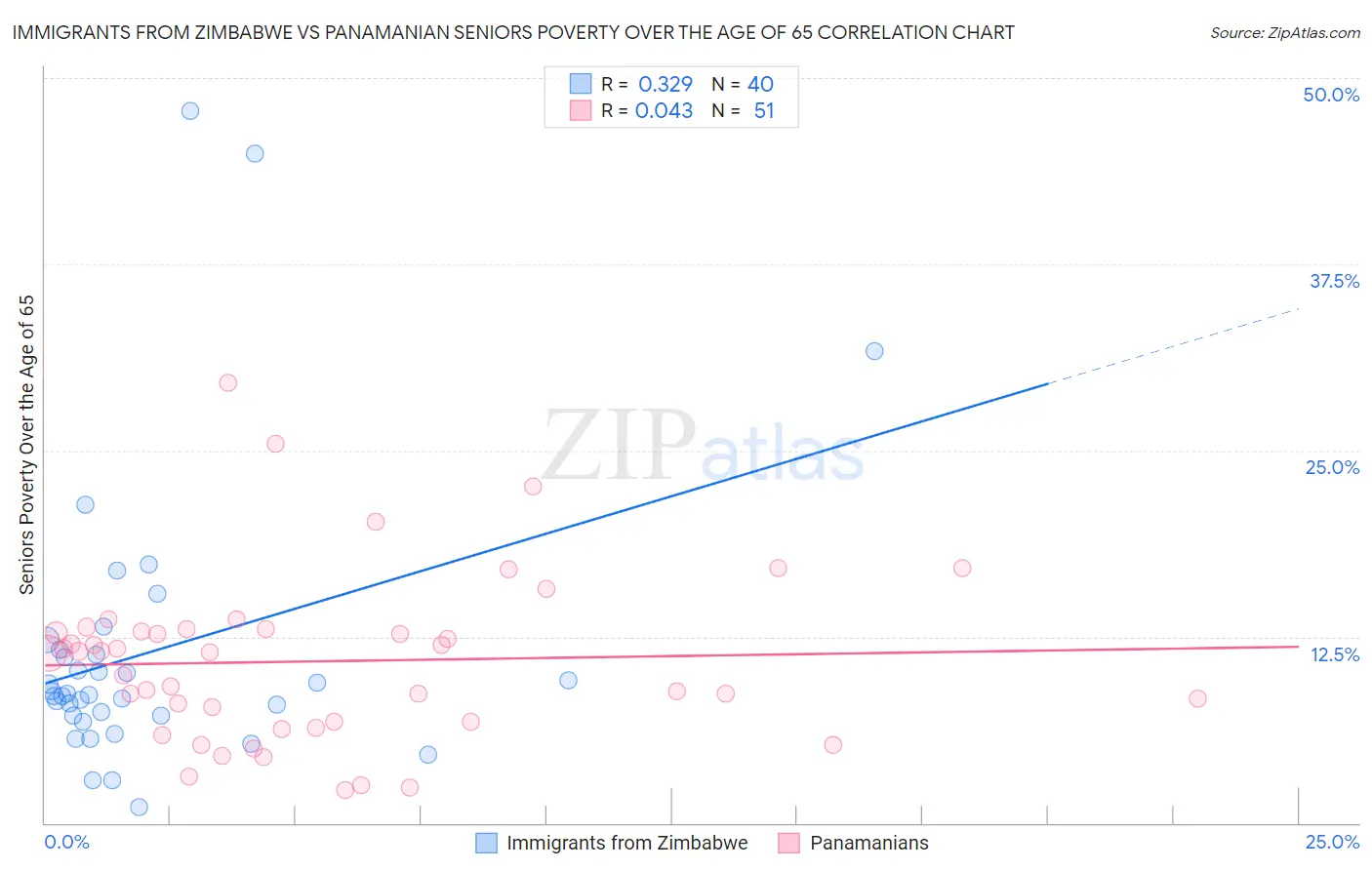 Immigrants from Zimbabwe vs Panamanian Seniors Poverty Over the Age of 65