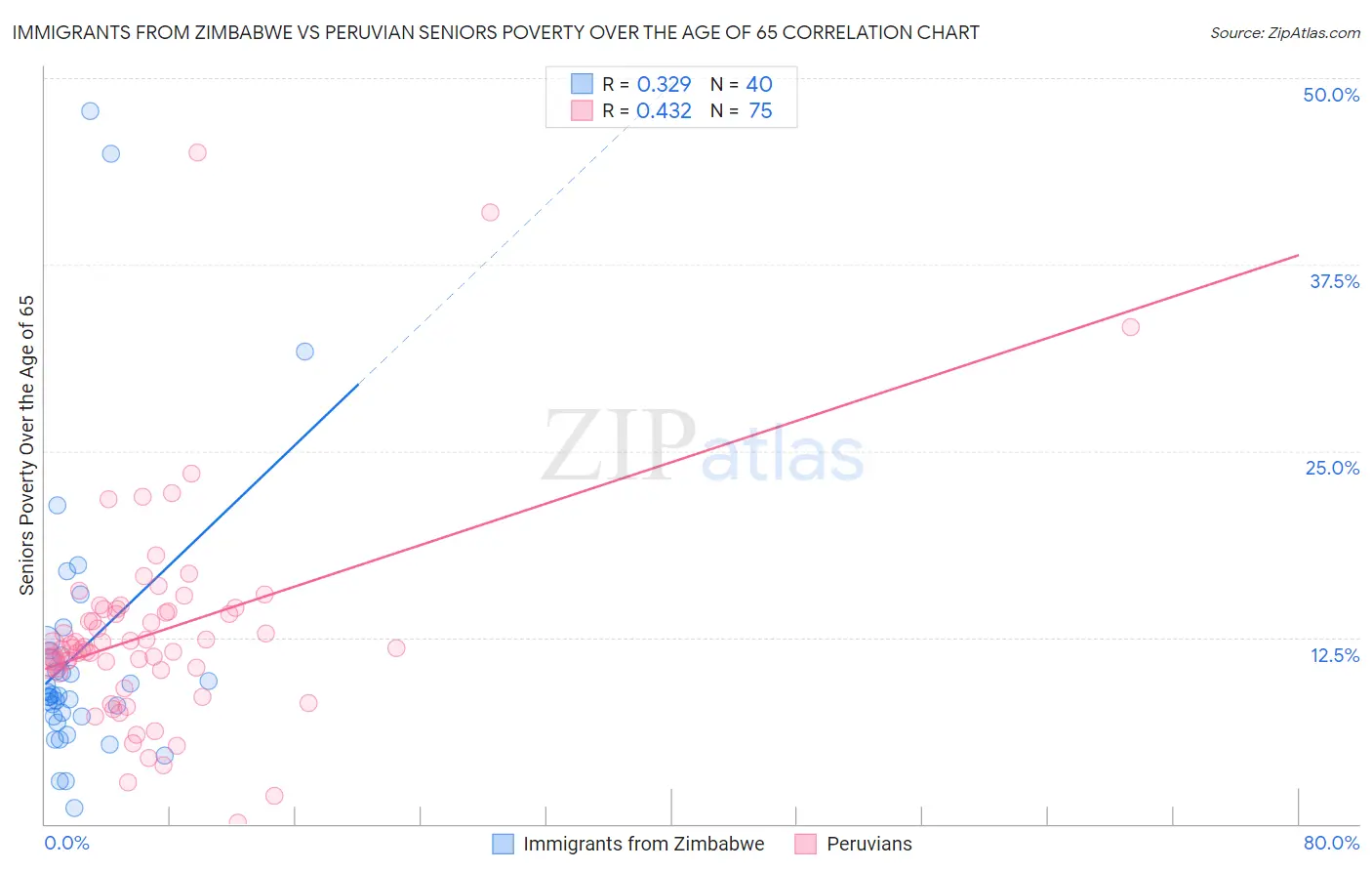 Immigrants from Zimbabwe vs Peruvian Seniors Poverty Over the Age of 65