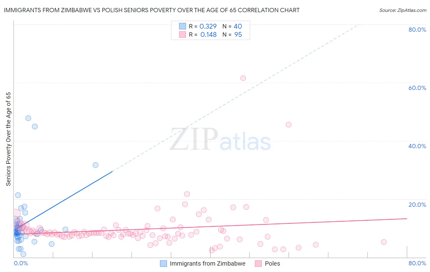 Immigrants from Zimbabwe vs Polish Seniors Poverty Over the Age of 65