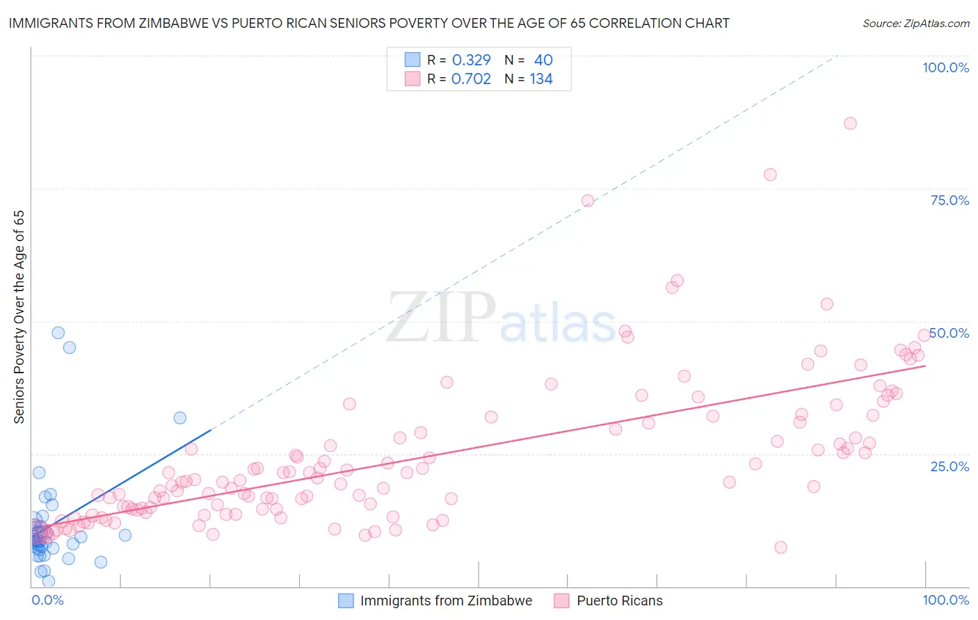 Immigrants from Zimbabwe vs Puerto Rican Seniors Poverty Over the Age of 65