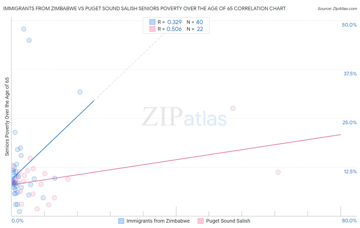 Immigrants from Zimbabwe vs Puget Sound Salish Seniors Poverty Over the Age of 65