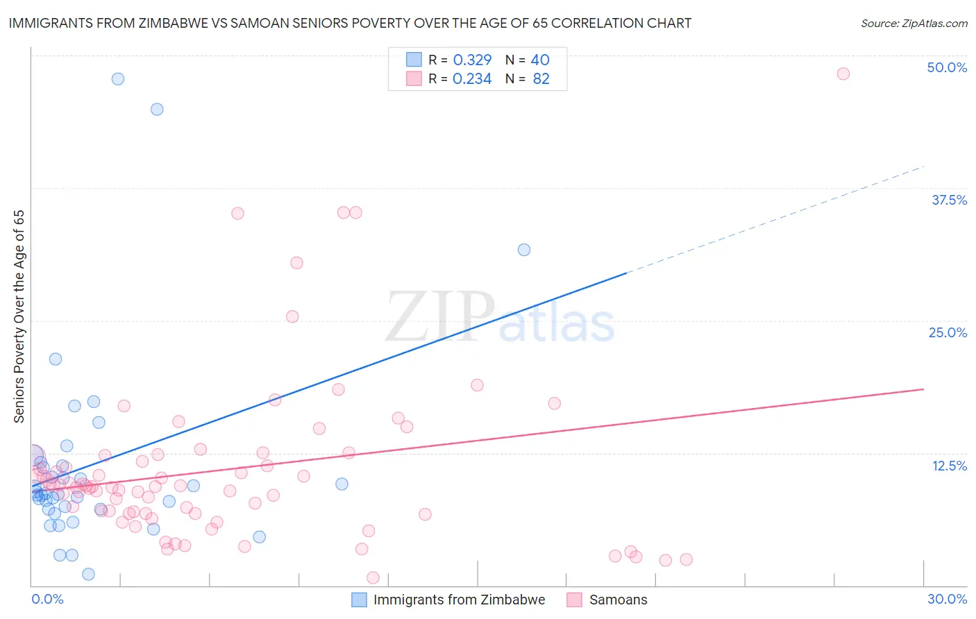 Immigrants from Zimbabwe vs Samoan Seniors Poverty Over the Age of 65