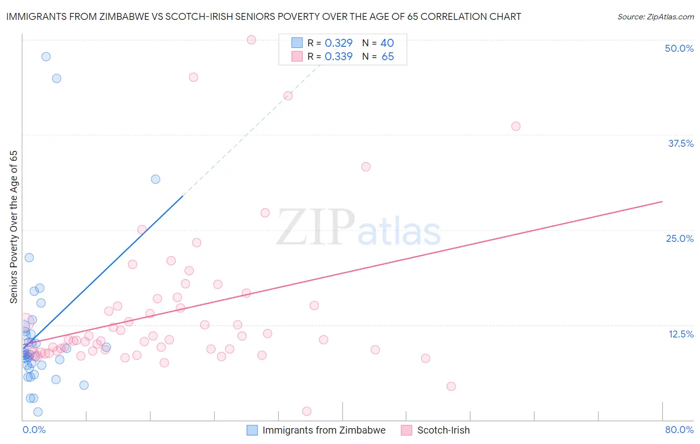 Immigrants from Zimbabwe vs Scotch-Irish Seniors Poverty Over the Age of 65