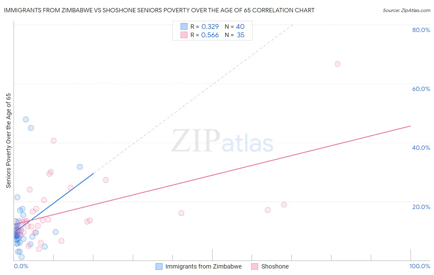 Immigrants from Zimbabwe vs Shoshone Seniors Poverty Over the Age of 65