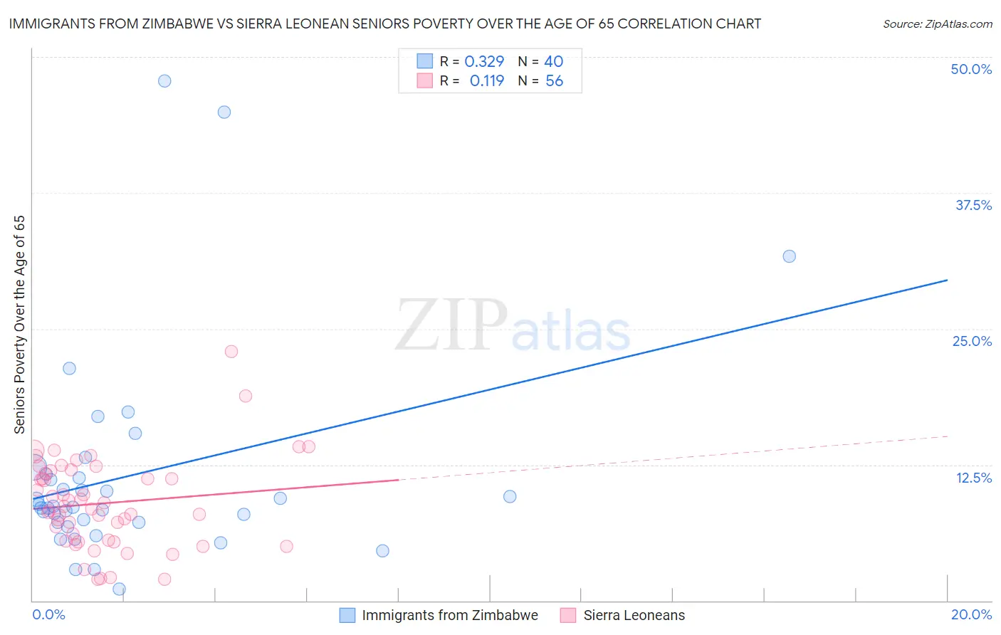 Immigrants from Zimbabwe vs Sierra Leonean Seniors Poverty Over the Age of 65