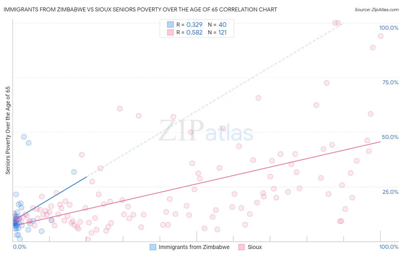 Immigrants from Zimbabwe vs Sioux Seniors Poverty Over the Age of 65