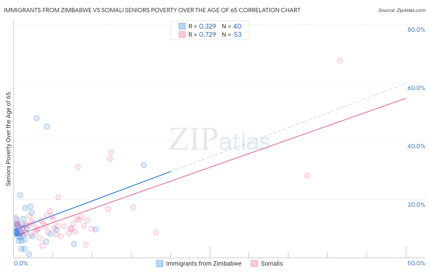 Immigrants from Zimbabwe vs Somali Seniors Poverty Over the Age of 65