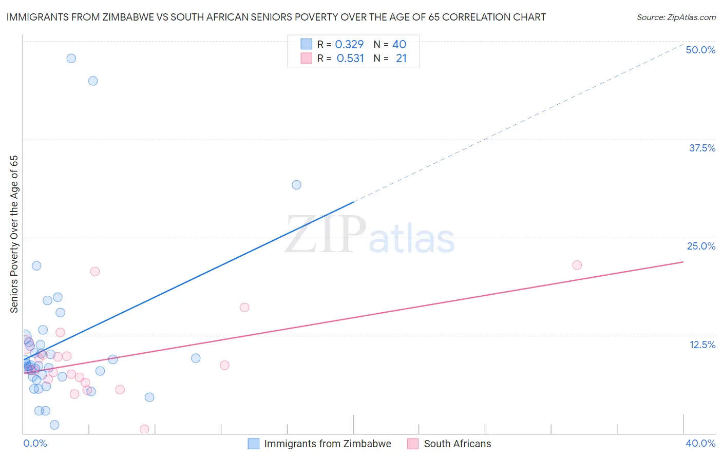 Immigrants from Zimbabwe vs South African Seniors Poverty Over the Age of 65