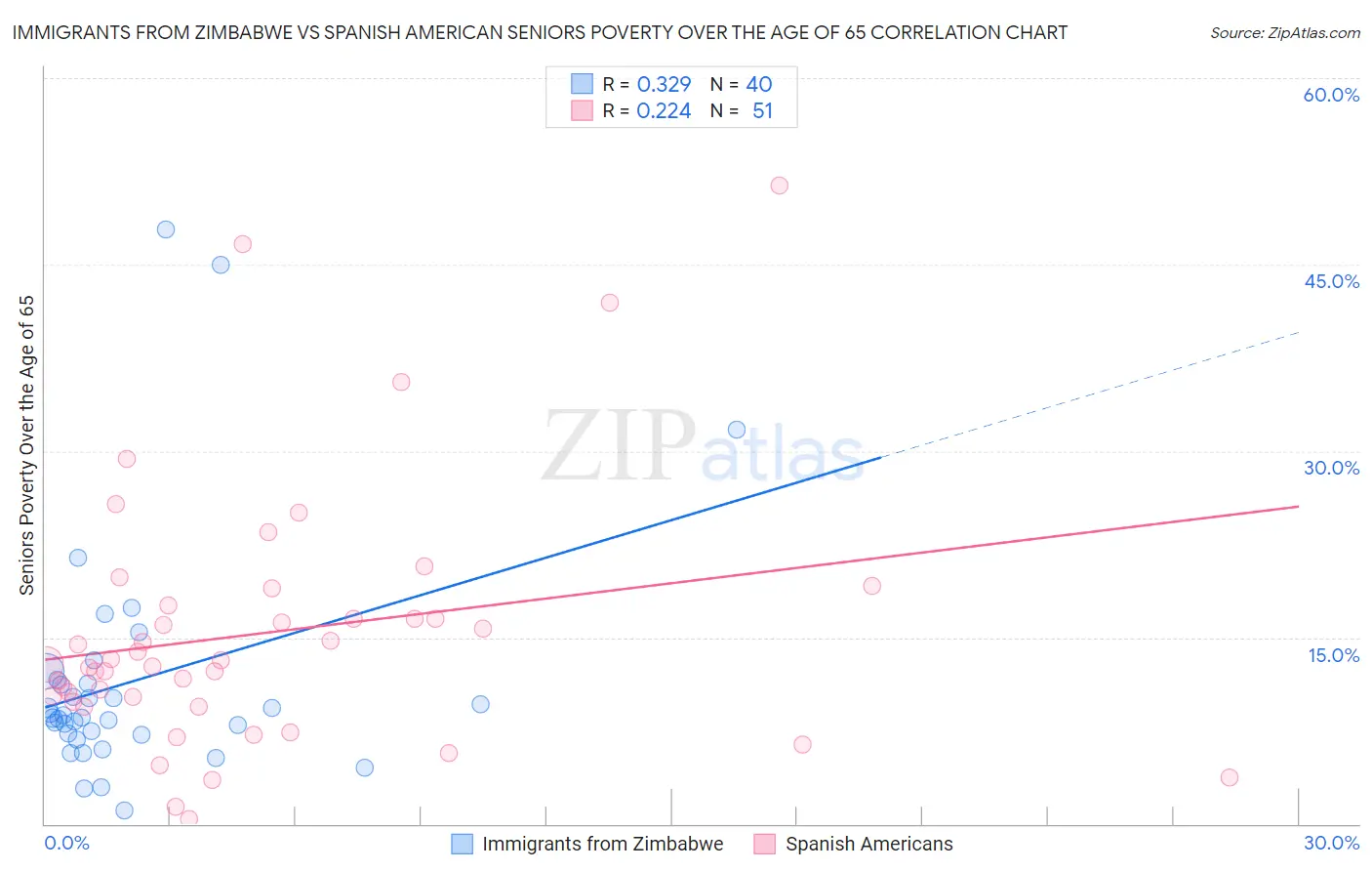 Immigrants from Zimbabwe vs Spanish American Seniors Poverty Over the Age of 65