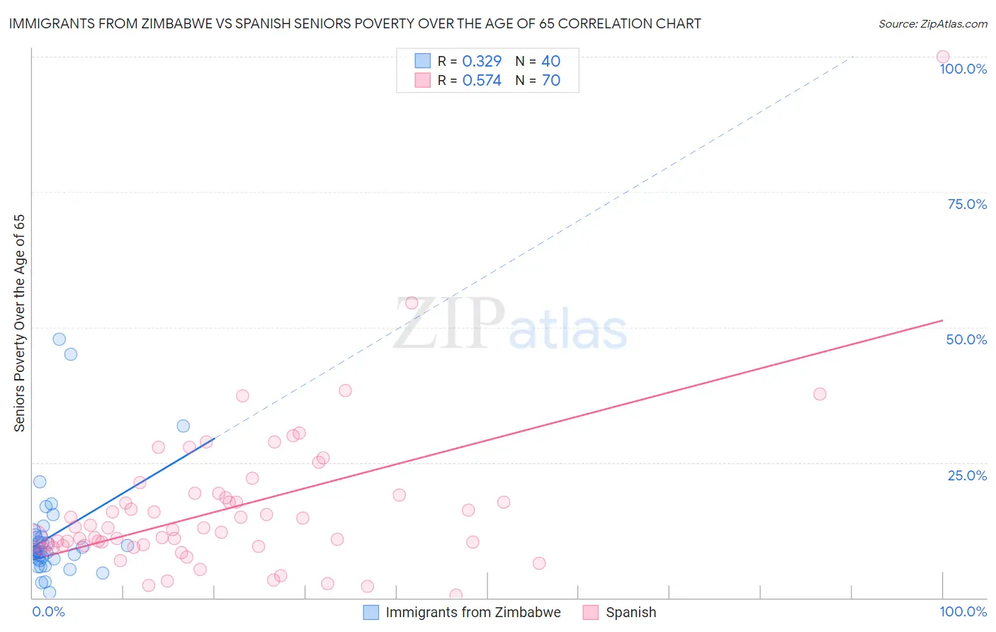 Immigrants from Zimbabwe vs Spanish Seniors Poverty Over the Age of 65