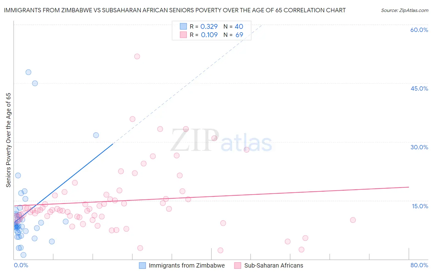 Immigrants from Zimbabwe vs Subsaharan African Seniors Poverty Over the Age of 65