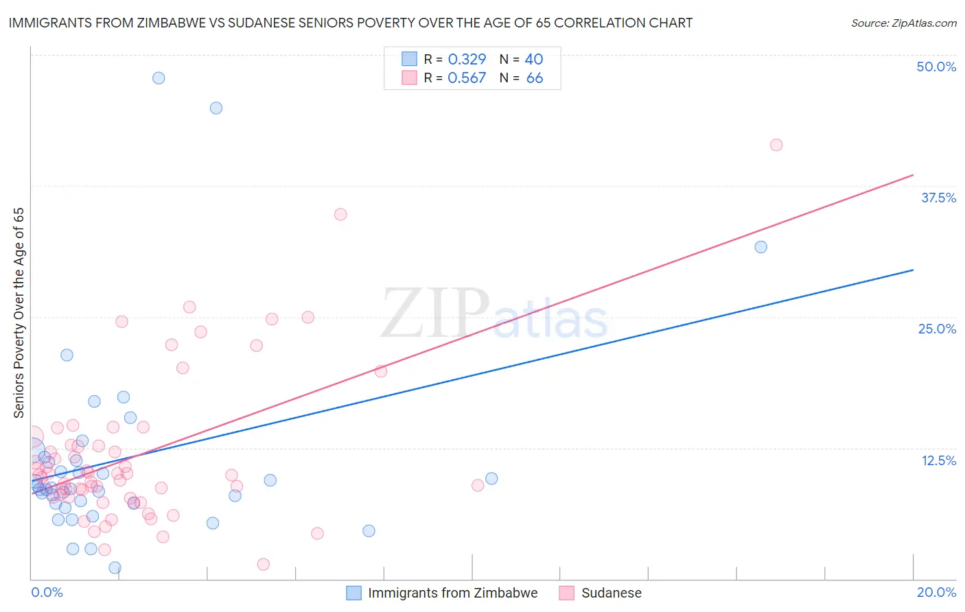 Immigrants from Zimbabwe vs Sudanese Seniors Poverty Over the Age of 65