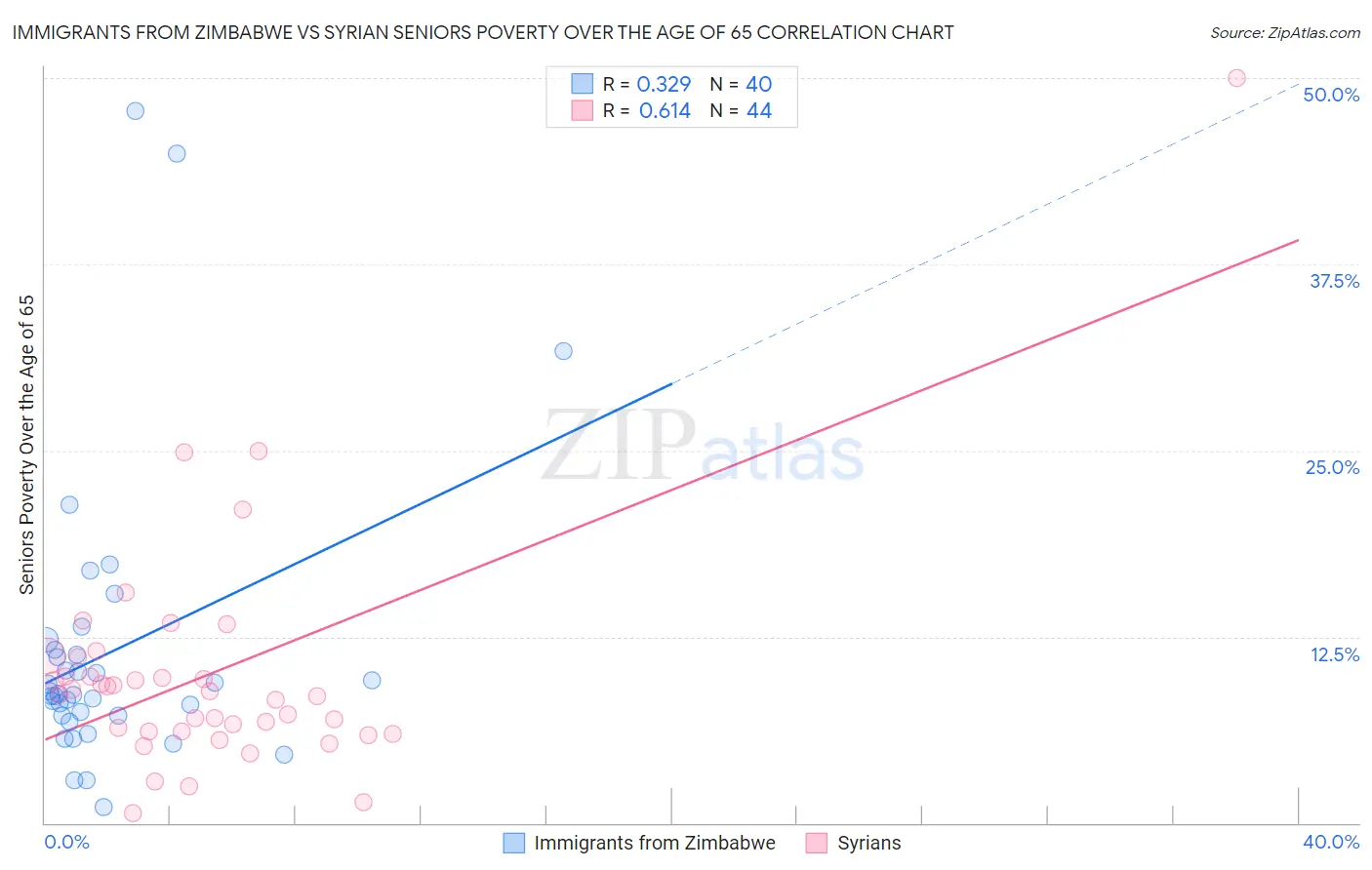 Immigrants from Zimbabwe vs Syrian Seniors Poverty Over the Age of 65