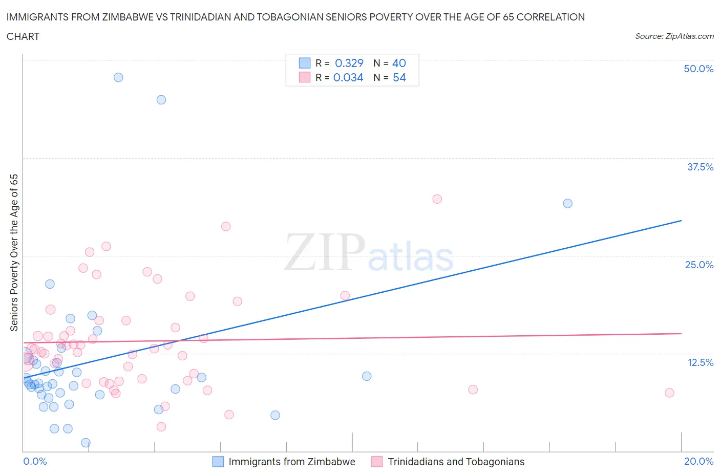 Immigrants from Zimbabwe vs Trinidadian and Tobagonian Seniors Poverty Over the Age of 65