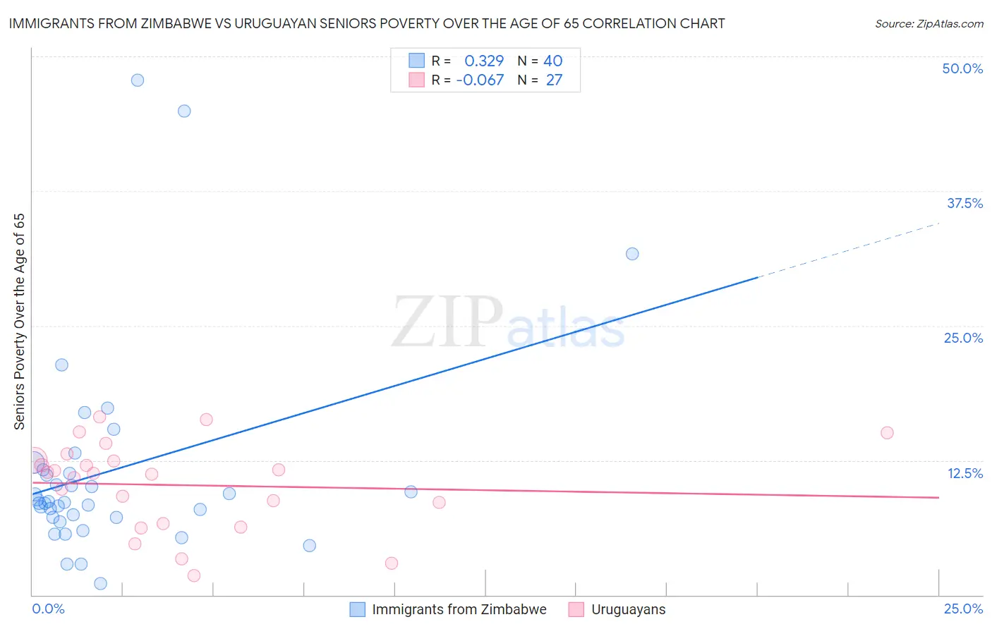 Immigrants from Zimbabwe vs Uruguayan Seniors Poverty Over the Age of 65