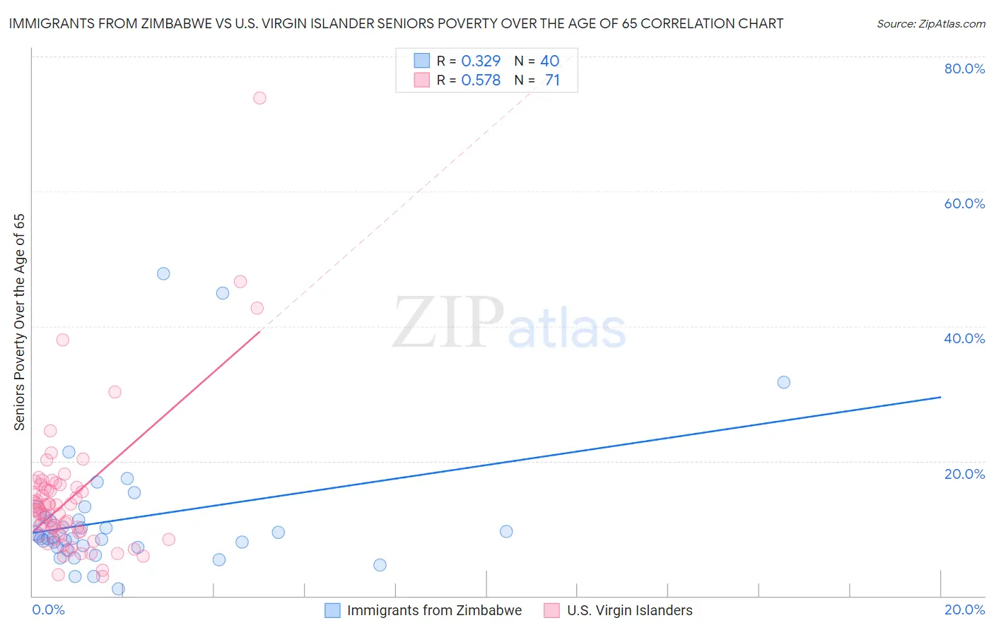 Immigrants from Zimbabwe vs U.S. Virgin Islander Seniors Poverty Over the Age of 65