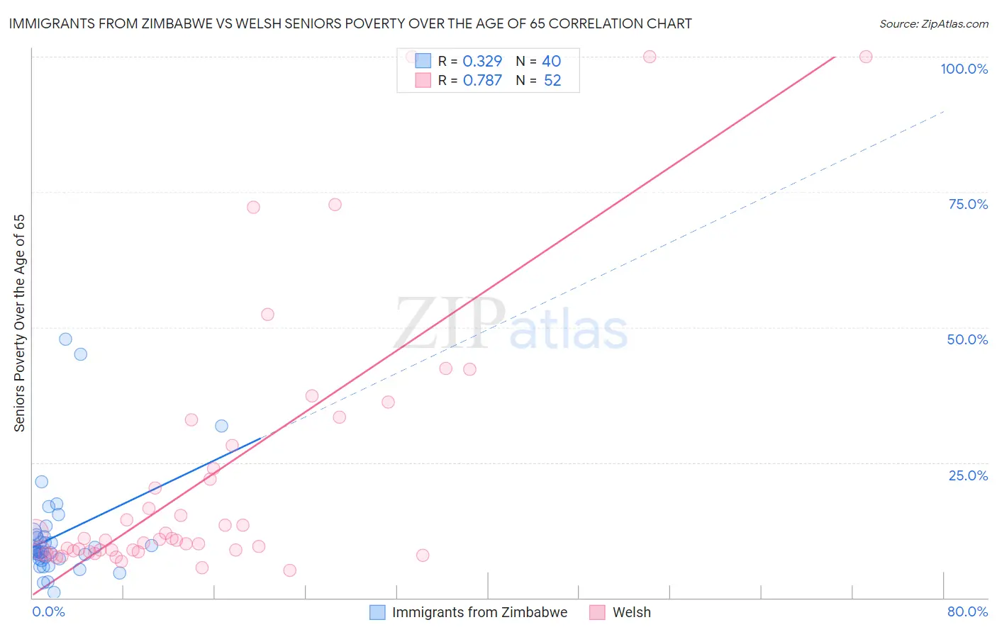 Immigrants from Zimbabwe vs Welsh Seniors Poverty Over the Age of 65