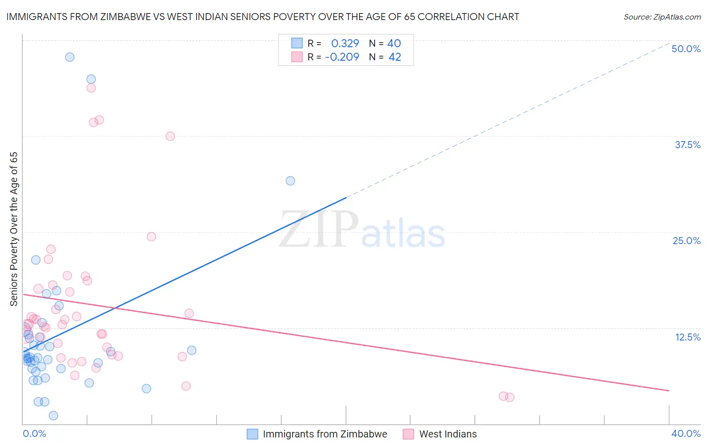 Immigrants from Zimbabwe vs West Indian Seniors Poverty Over the Age of 65