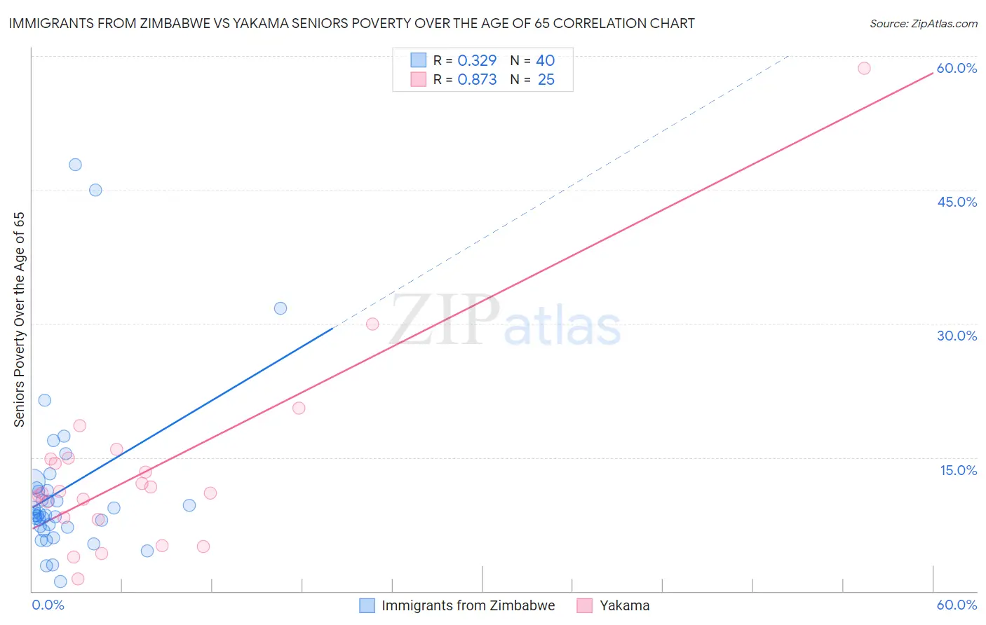 Immigrants from Zimbabwe vs Yakama Seniors Poverty Over the Age of 65