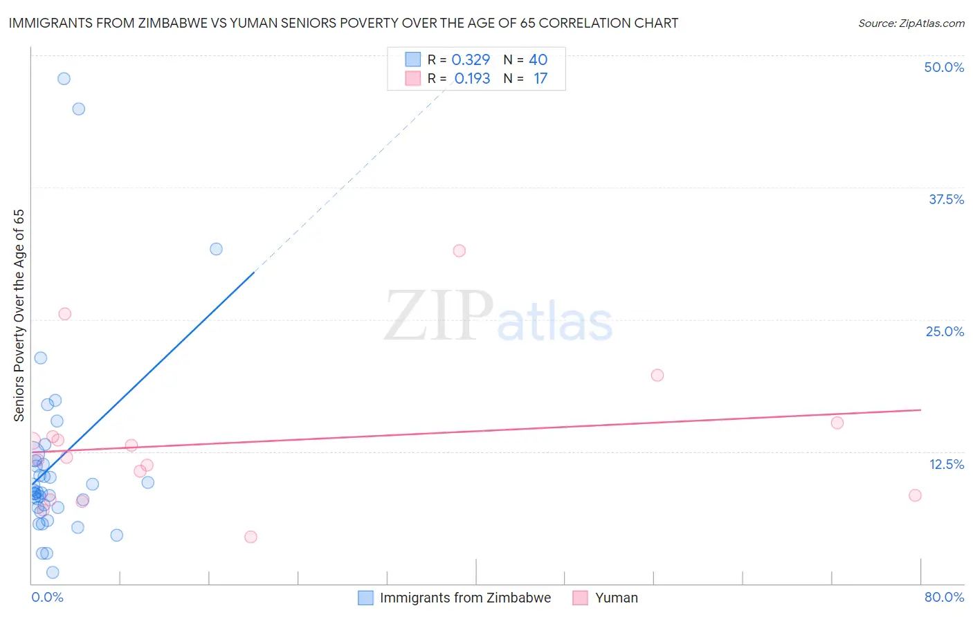 Immigrants from Zimbabwe vs Yuman Seniors Poverty Over the Age of 65