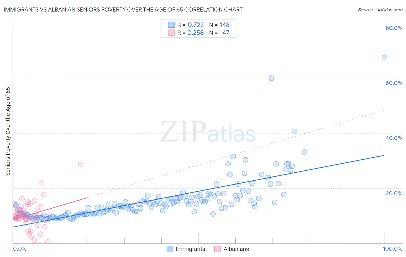 Immigrants vs Albanian Seniors Poverty Over the Age of 65