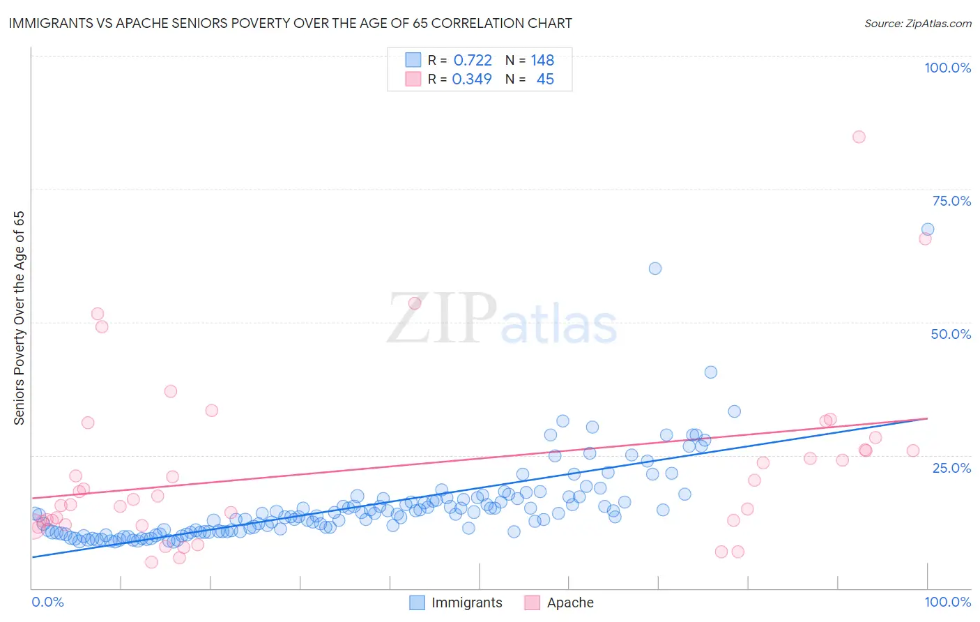 Immigrants vs Apache Seniors Poverty Over the Age of 65
