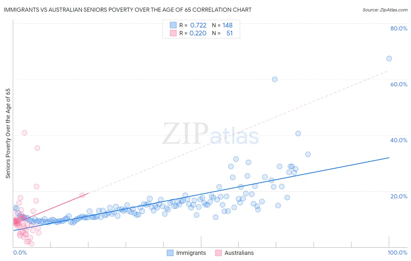 Immigrants vs Australian Seniors Poverty Over the Age of 65