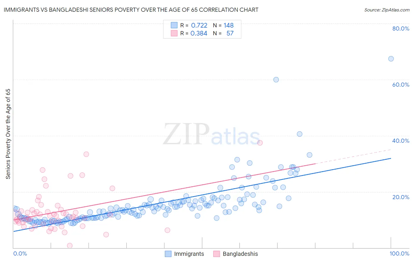 Immigrants vs Bangladeshi Seniors Poverty Over the Age of 65