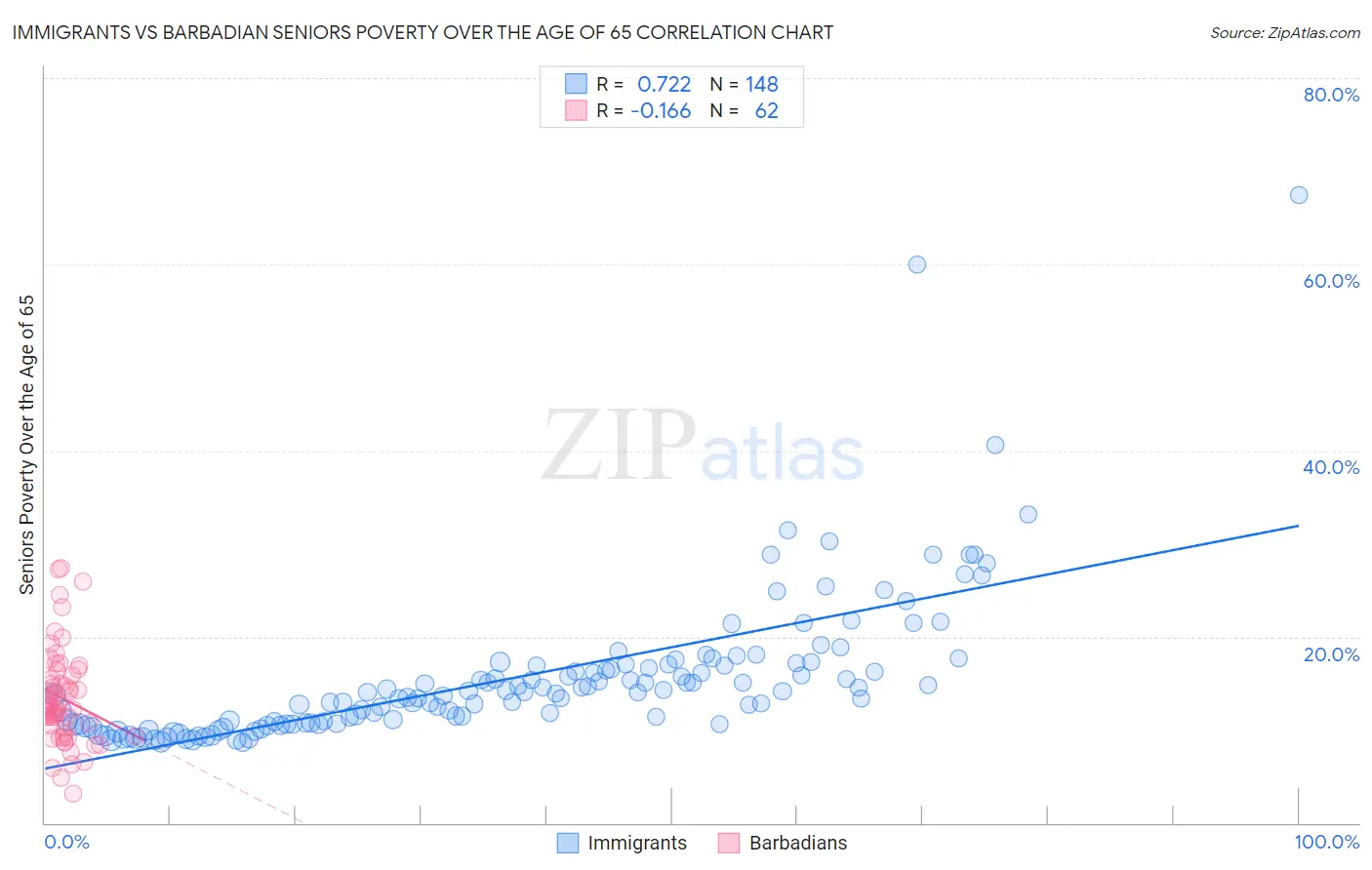 Immigrants vs Barbadian Seniors Poverty Over the Age of 65