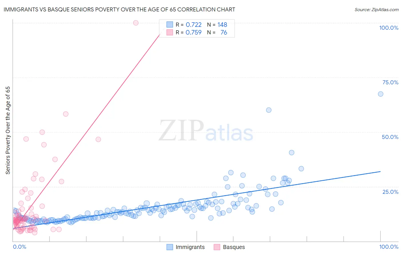 Immigrants vs Basque Seniors Poverty Over the Age of 65