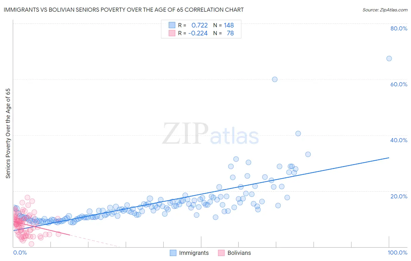 Immigrants vs Bolivian Seniors Poverty Over the Age of 65