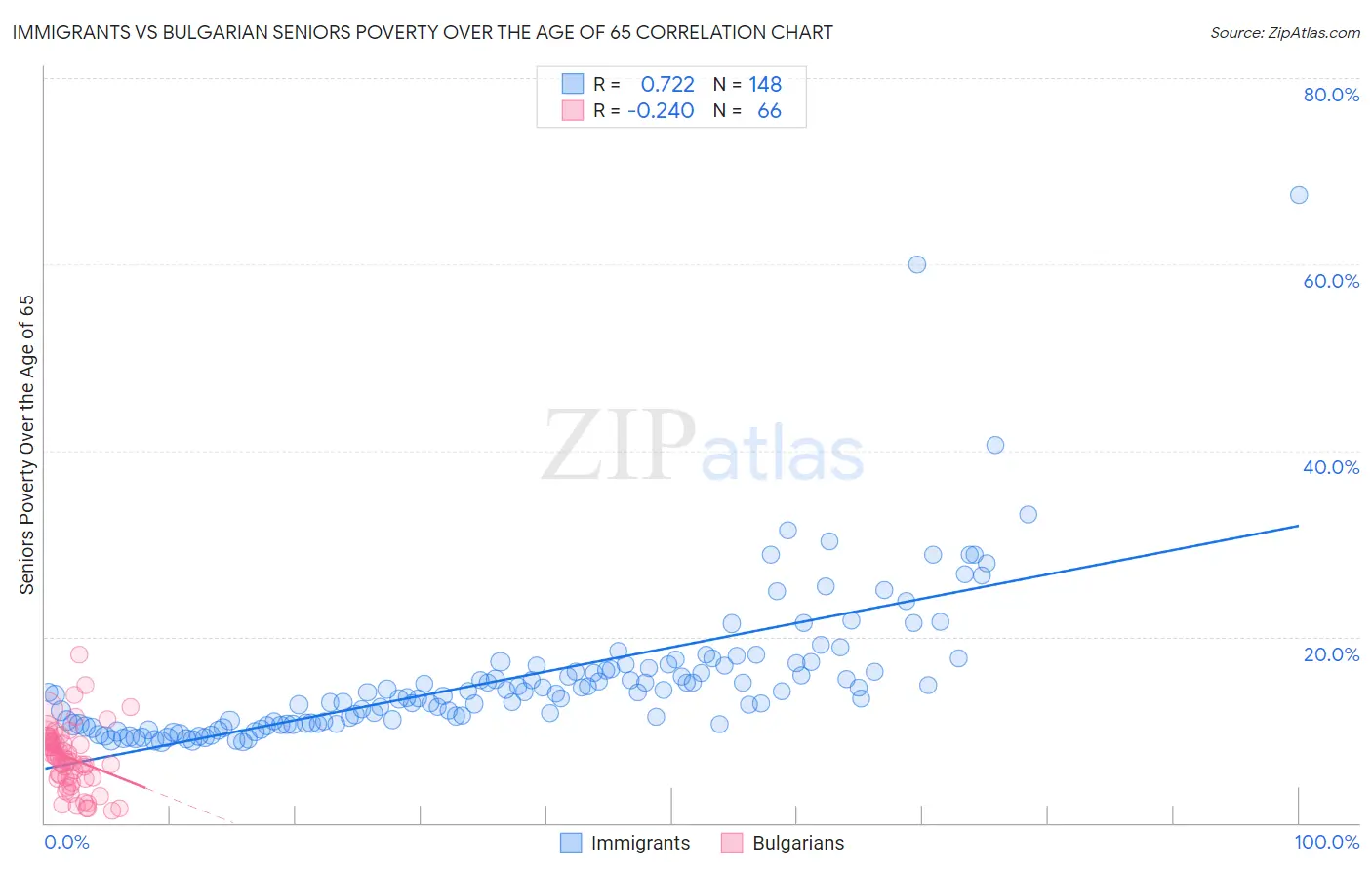 Immigrants vs Bulgarian Seniors Poverty Over the Age of 65