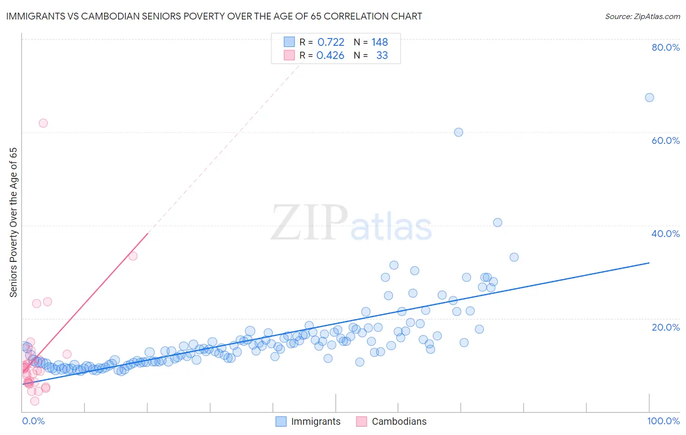 Immigrants vs Cambodian Seniors Poverty Over the Age of 65