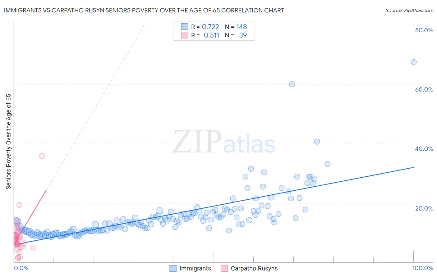 Immigrants vs Carpatho Rusyn Seniors Poverty Over the Age of 65