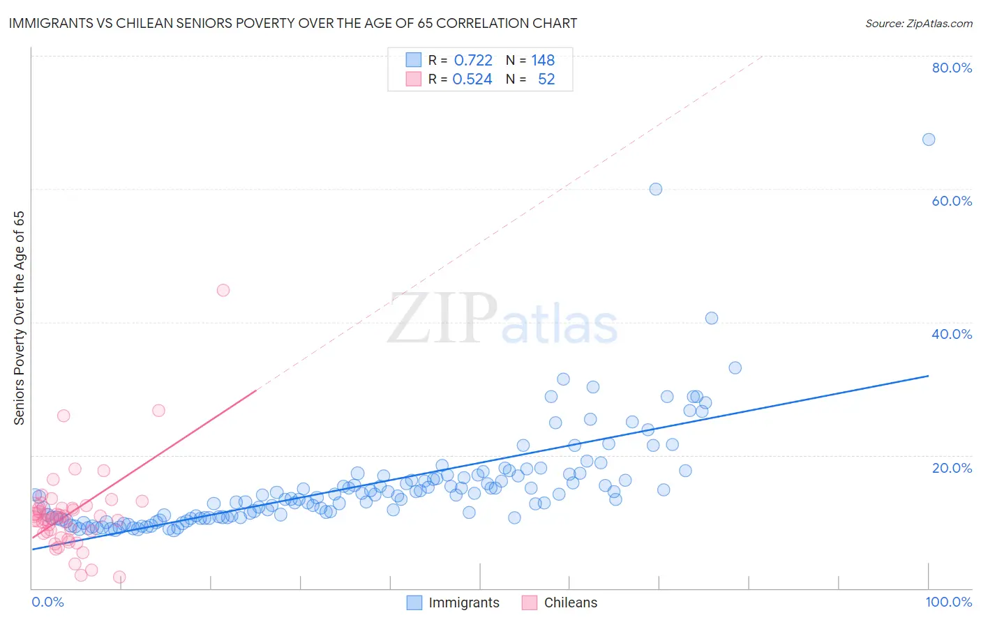 Immigrants vs Chilean Seniors Poverty Over the Age of 65