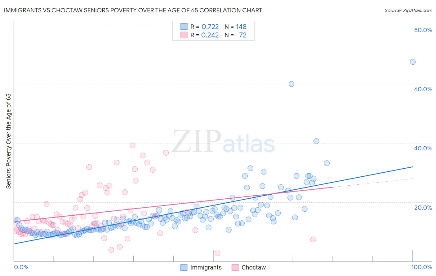 Immigrants vs Choctaw Seniors Poverty Over the Age of 65
