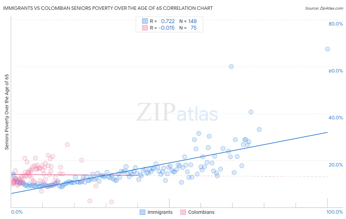 Immigrants vs Colombian Seniors Poverty Over the Age of 65