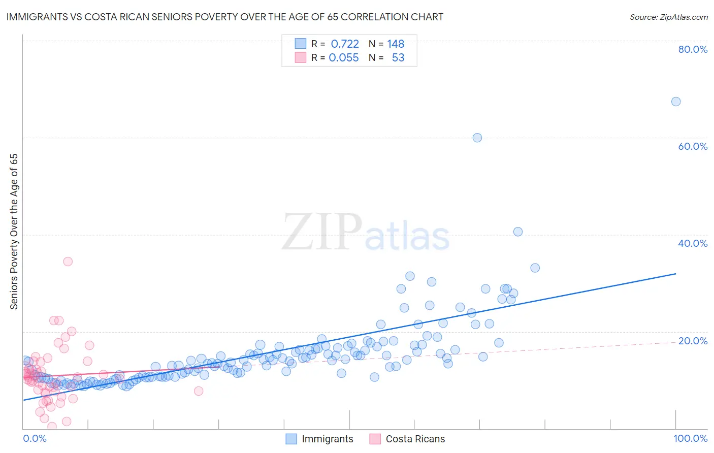 Immigrants vs Costa Rican Seniors Poverty Over the Age of 65