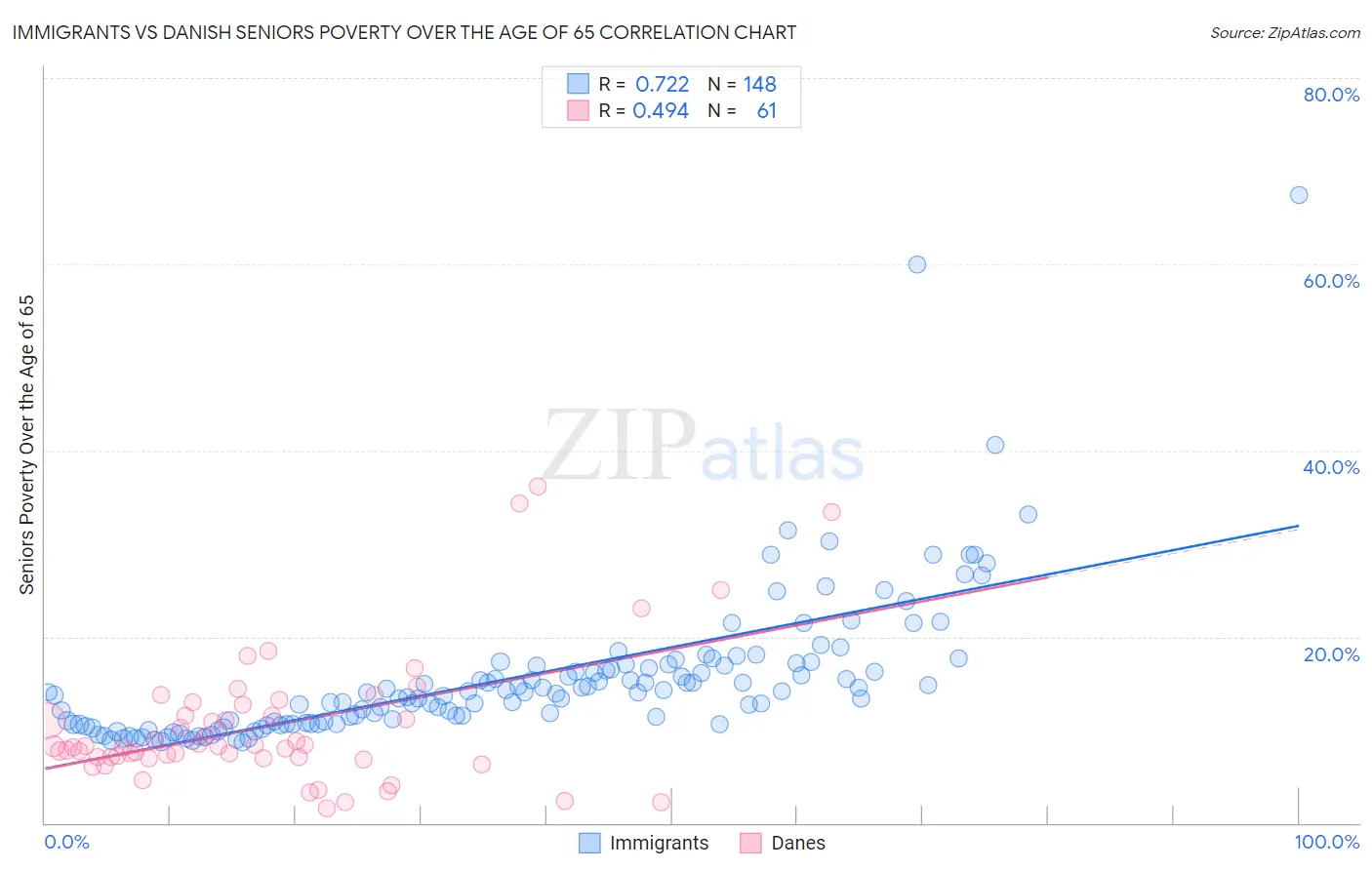 Immigrants vs Danish Seniors Poverty Over the Age of 65