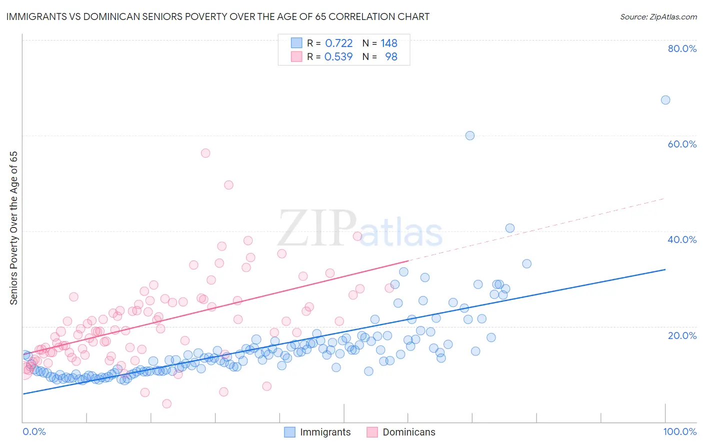 Immigrants vs Dominican Seniors Poverty Over the Age of 65