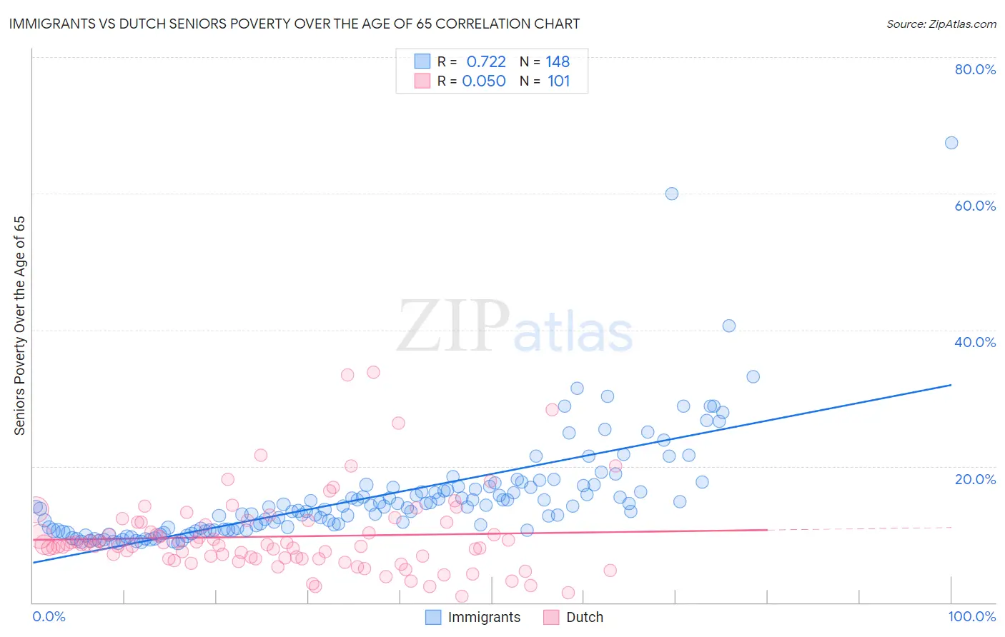 Immigrants vs Dutch Seniors Poverty Over the Age of 65