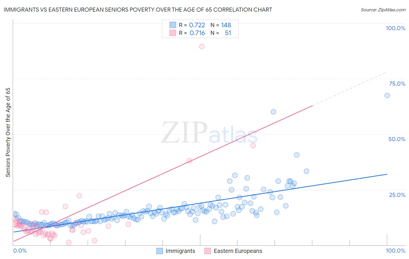 Immigrants vs Eastern European Seniors Poverty Over the Age of 65