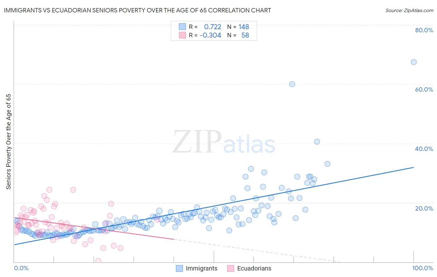 Immigrants vs Ecuadorian Seniors Poverty Over the Age of 65