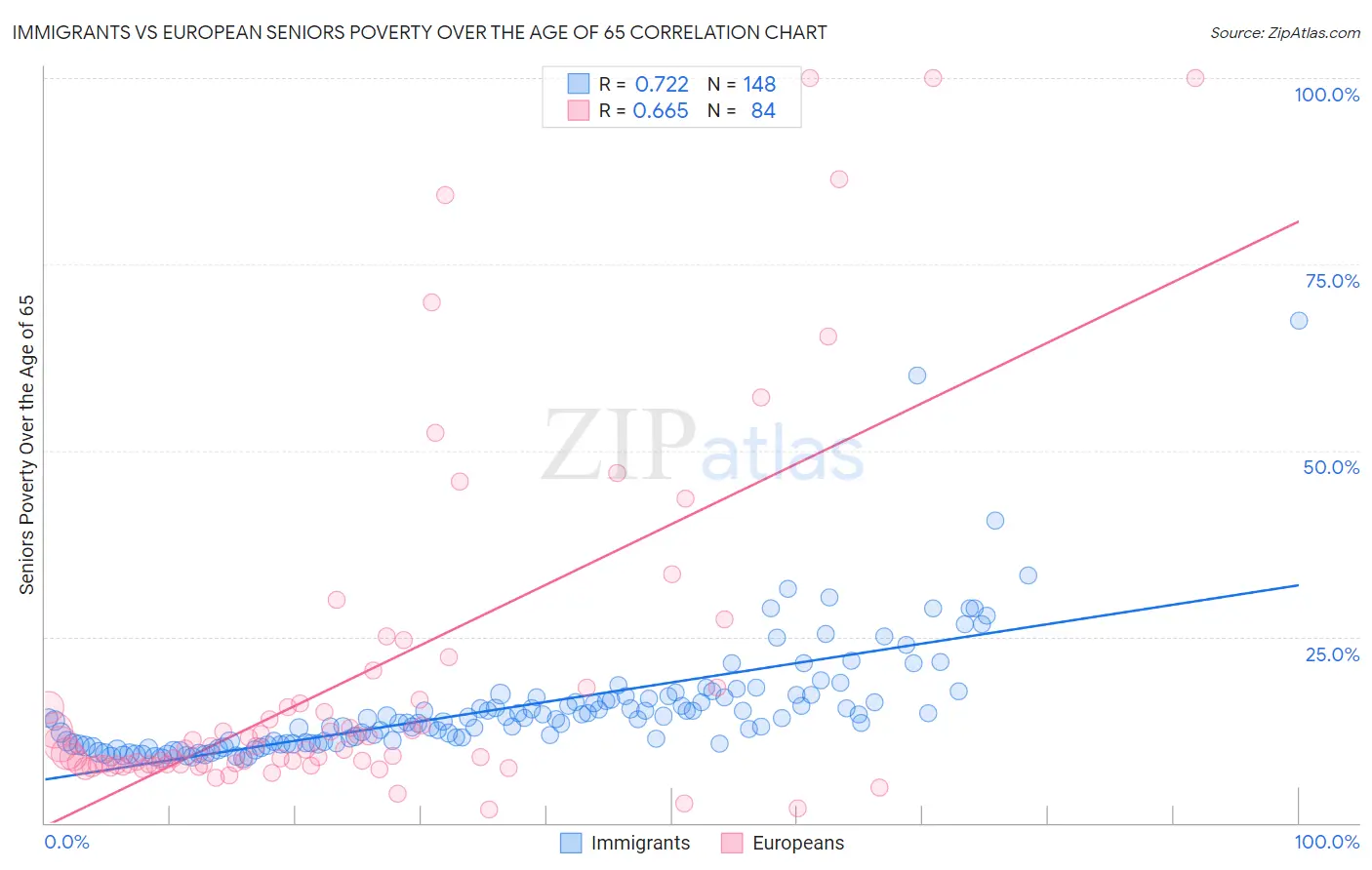 Immigrants vs European Seniors Poverty Over the Age of 65