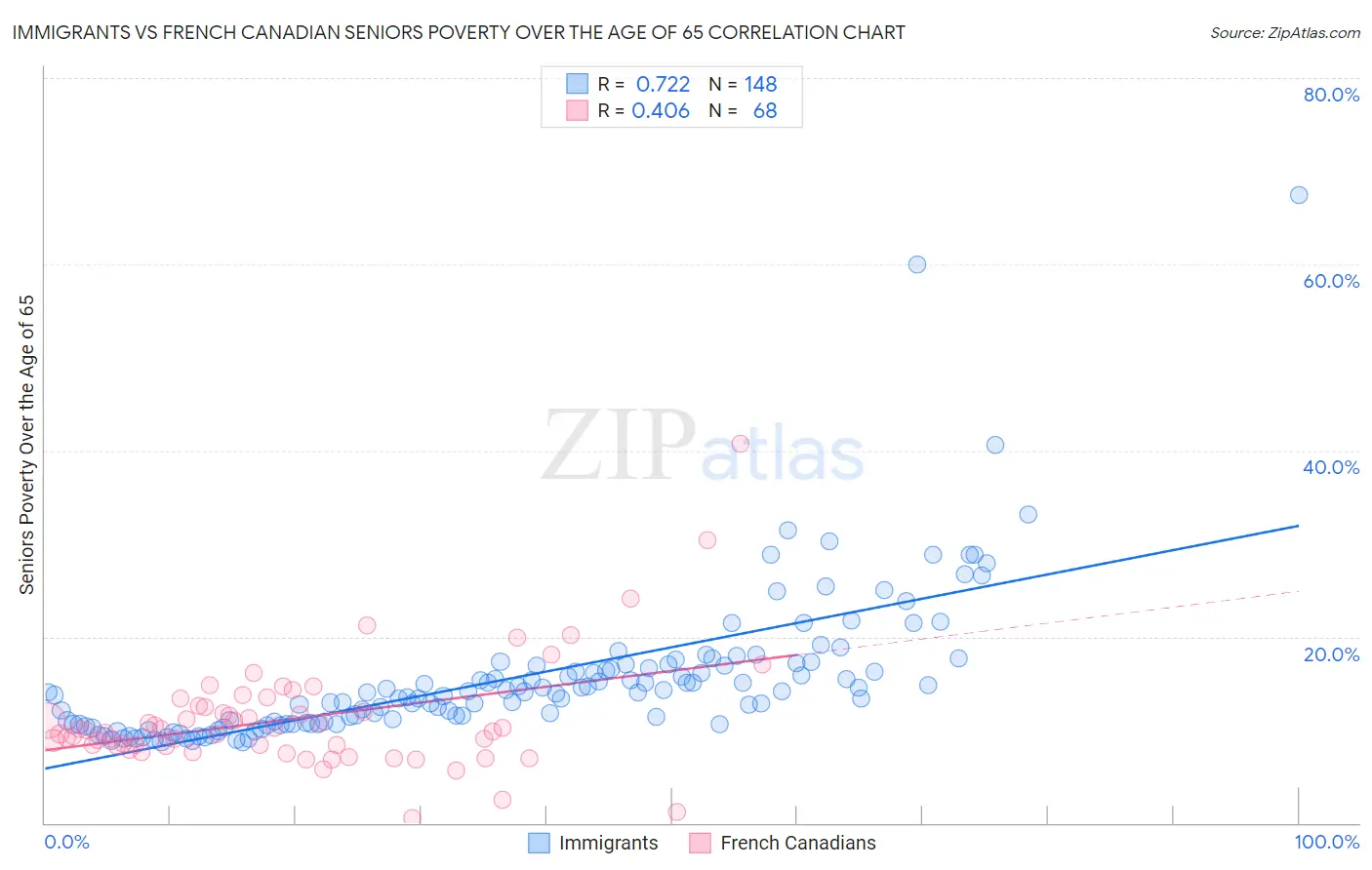 Immigrants vs French Canadian Seniors Poverty Over the Age of 65