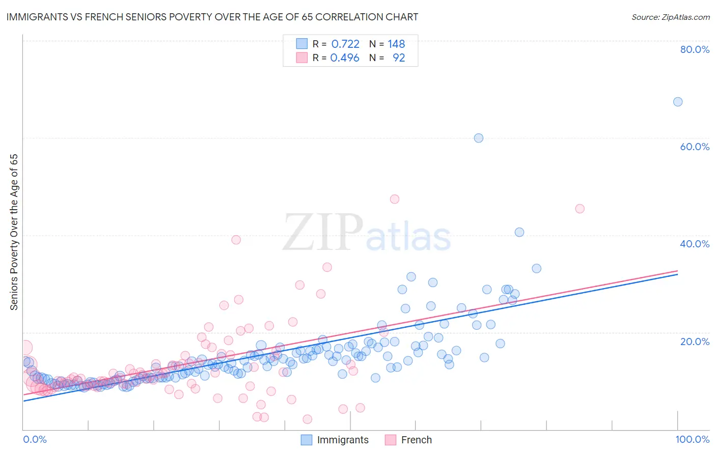 Immigrants vs French Seniors Poverty Over the Age of 65