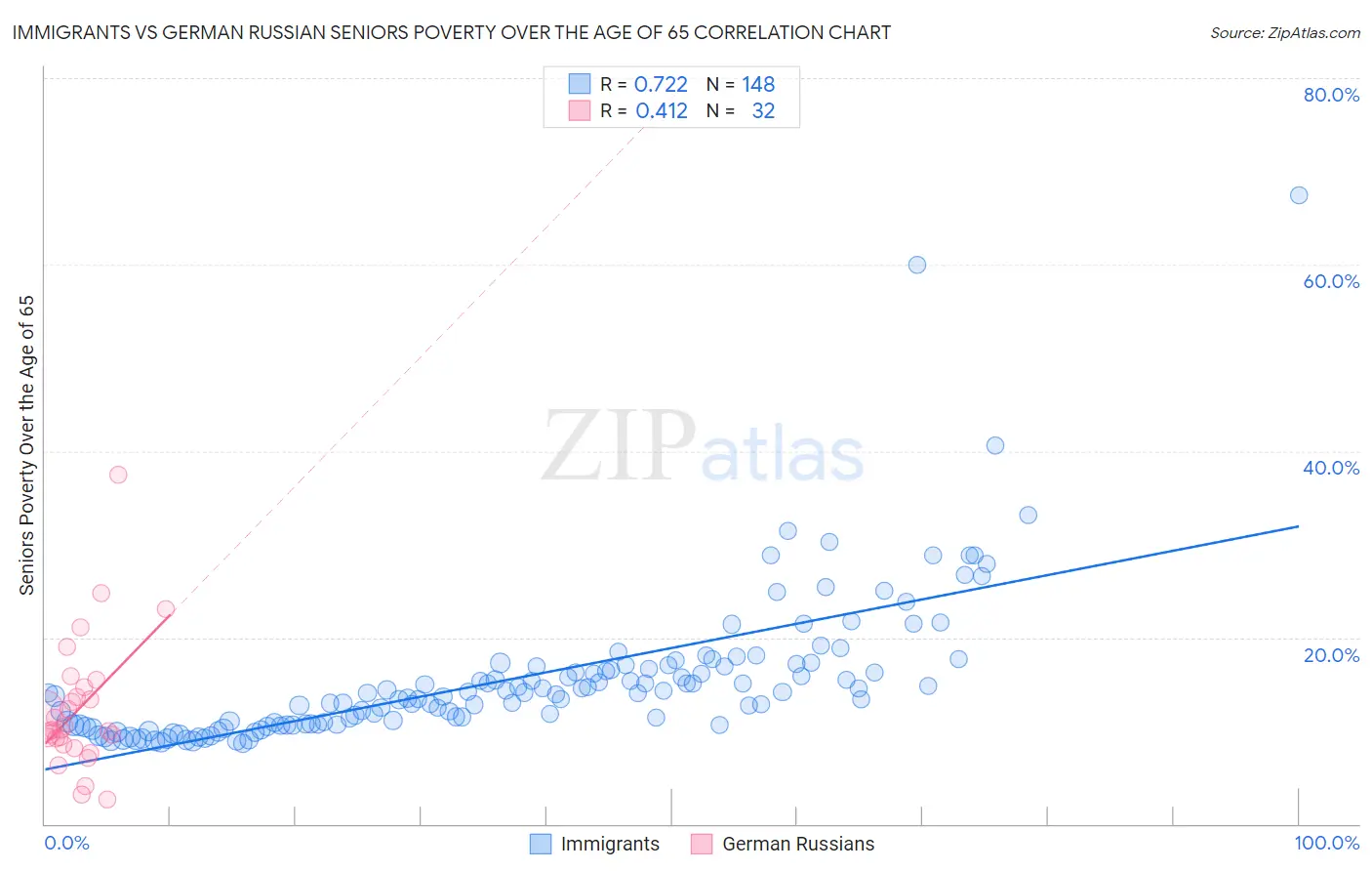 Immigrants vs German Russian Seniors Poverty Over the Age of 65